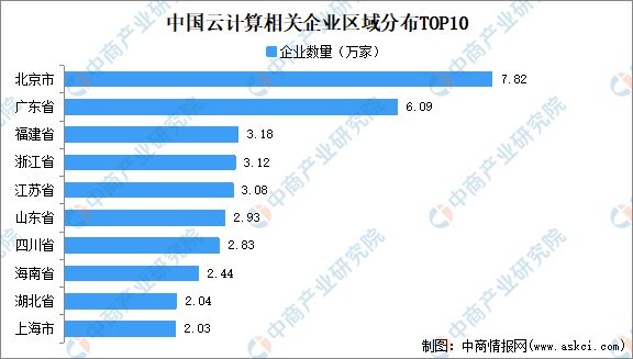2024年中国云计算市场规模、企业数量及区域分布情况分析(图6)