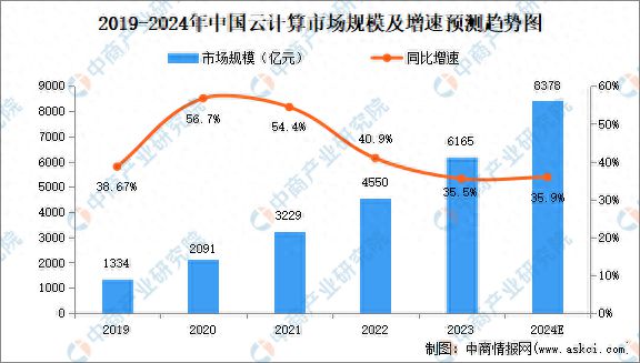 2024年中国云计算市场规模、企业数量及区域分布情况分析(图1)
