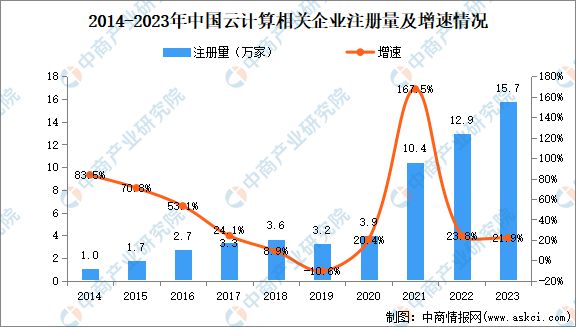 2024年中国云计算市场规模、企业数量及区域分布情况分析(图5)