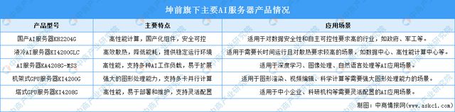 2024年中国AI服务器行业市场前景预测研究报告(图12)