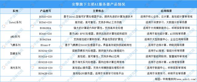 2024年中国AI服务器行业市场前景预测研究报告(图11)