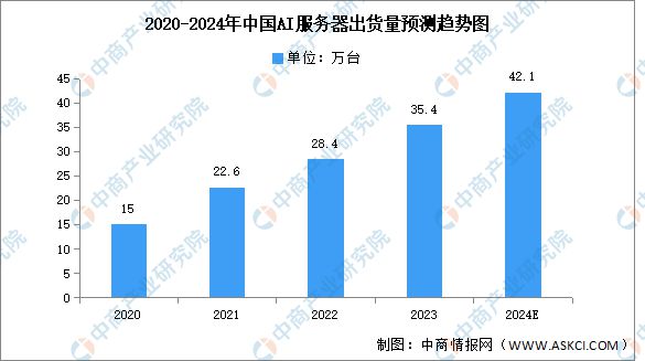 2024年中国AI服务器行业市场前景预测研究报告(图4)