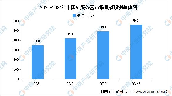 2024年中国AI服务器行业市场前景预测研究报告(图3)