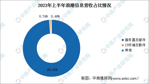 2024年中国AI服务器行业市场前景预测研究报告(图8)