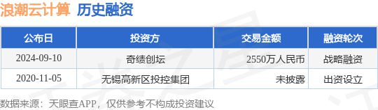 OD体育官方浪潮云计算公布战略融资融资额2550万人民币投资方为奇绩创坛(图1) OD体育官方浪潮云计算公布战略融资融资额2550万人民币投资方为奇绩创坛(图1)