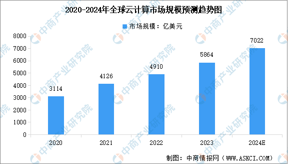 2024年全球及中国云计算市场规模预测分析:处于快速增长阶段(图)(图1) 2024年全球及中国云计算市场规模预测分析:处于快速增长阶段(图)(图1)