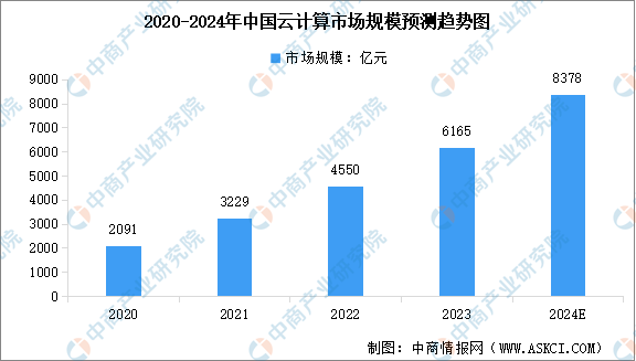 2024年全球及中国云计算市场规模预测分析:处于快速增长阶段(图)(图2) 2024年全球及中国云计算市场规模预测分析:处于快速增长阶段(图)(图2)