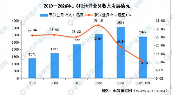 2024年1-8月中国通信业新兴业务收入及蜂窝物联网用户分析(图1) 2024年1-8月中国通信业新兴业务收入及蜂窝物联网用户分析(图1)