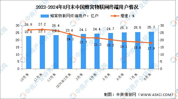 2024年1-8月中国通信业新兴业务收入及蜂窝物联网用户分析(图2) 2024年1-8月中国通信业新兴业务收入及蜂窝物联网用户分析(图2)