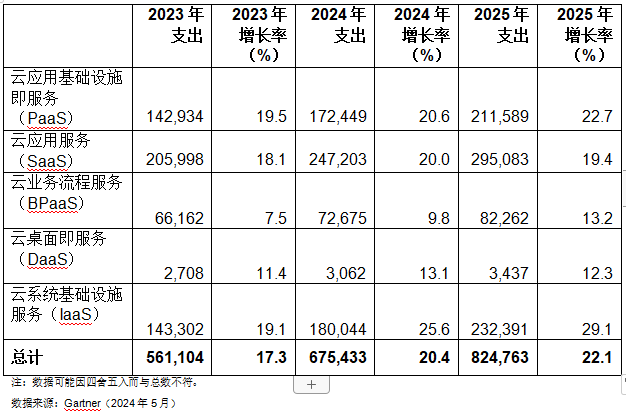 Gartner预测2024年全球公有云终端用户支出将超过6750亿美元(图1) Gartner预测2024年全球公有云终端用户支出将超过6750亿美元(图1)
