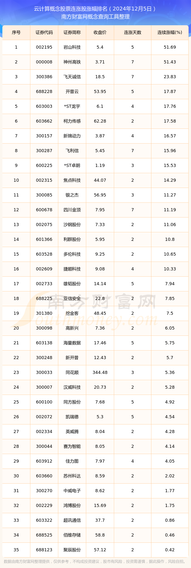 2024年12月5日云计算概念股票行情：共有35只个股实现连涨(图1)